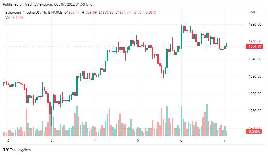 Giá Coin hôm nay 07/10: Bitcoin tiếp tục gắng sức bảo vệ $ 20.000, altcoin và chứng khoán Mỹ giảm điểm khi nhà đầu tư đang chờ đợi dữ liệu báo cáo việc làm