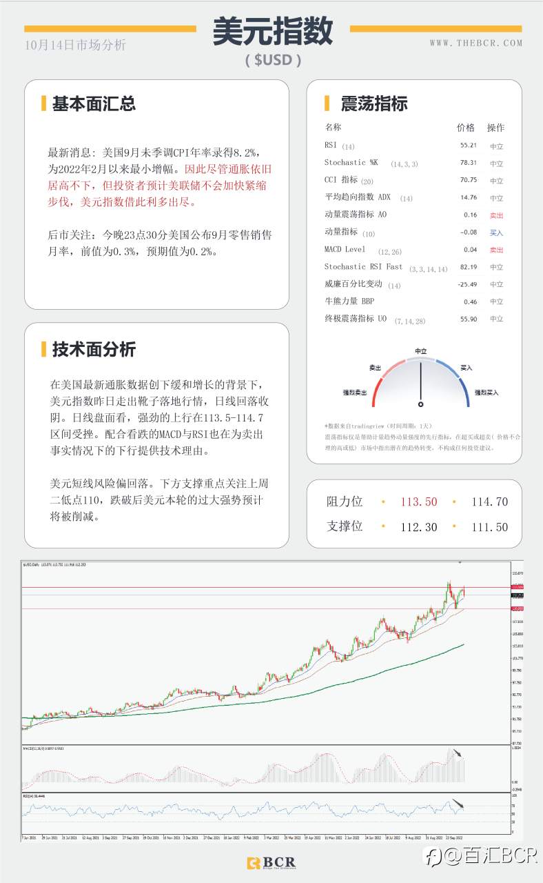 【BCR今日市场分析2022.10.14】美通胀增速放缓 澳元短线关注修正