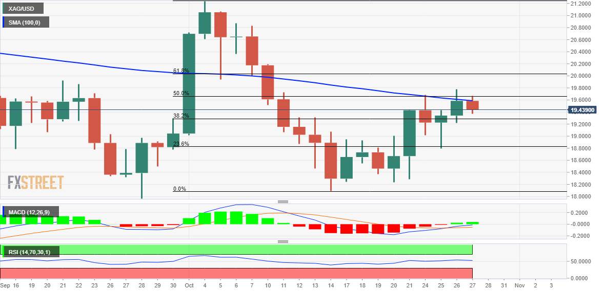 Phân tích giá bạc: XAG/USD đối mặt với sự từ chối gần hợp lưu mức Fibo 50%/đường SMA 100 ngày