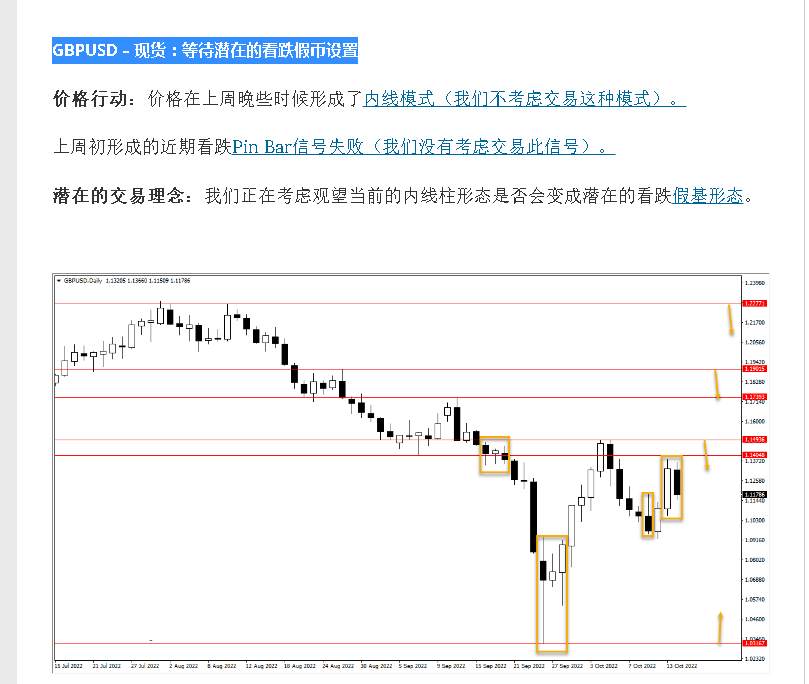 GBPUSD – 现货：等待潜在的看跌假币设置