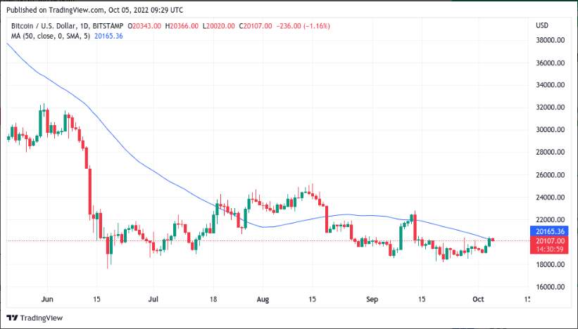 Giá coin hôm nay 06/10: Bitcoin tiếp tục giữ vững ngưỡng hỗ trợ $ 20.000, altcoin tăng nhẹ giữa lúc chứng khoán Mỹ không giữ được đà tăng mạnh từ 2 phiên trước đó