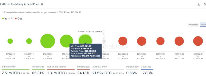 Phân tích on-chain BTC, ETH, XRP: Nhu cầu bán lẻ ở đâu?