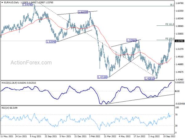 EUR/AUD Daily Outlook