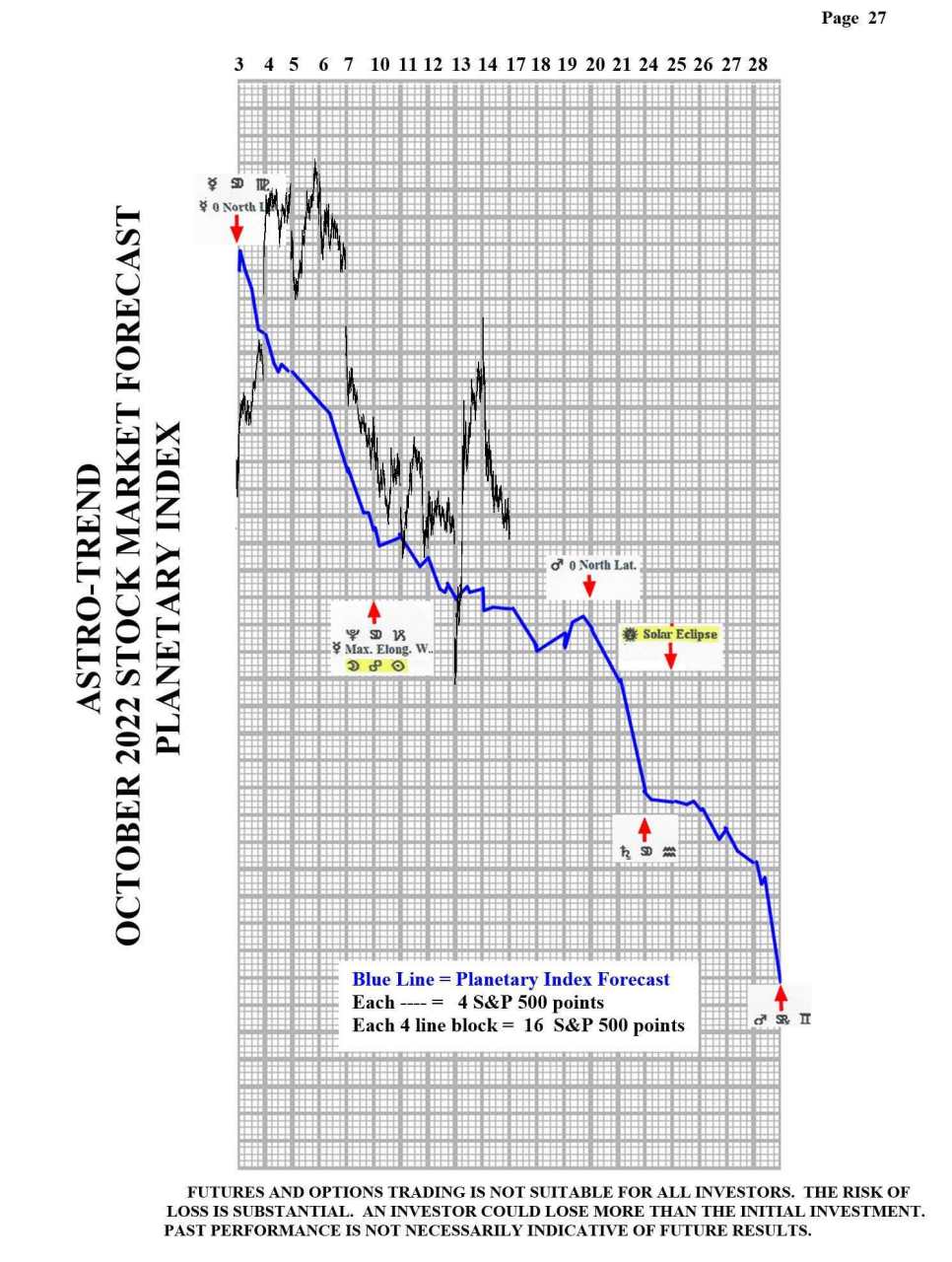 Trend P.I. Results & Update: There aren’t any major change in trend points for S&P500