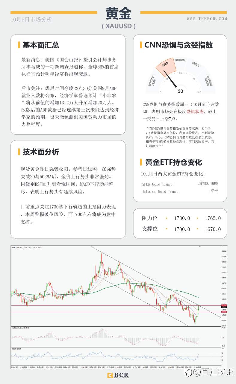 【BCR今日市场分析2022.10.5】9月美非农共识较低 澳储行变得谨慎
