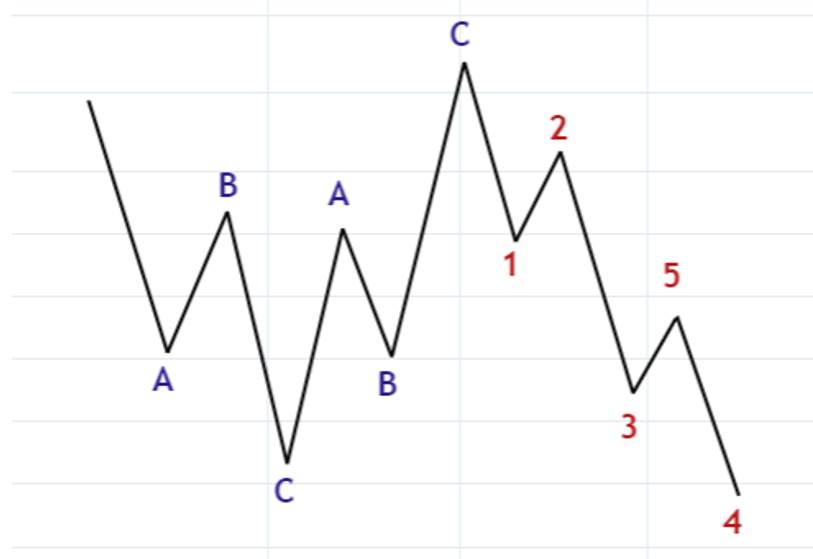 艾略特波浪理论（Elliott Wave Theory）教学（第1回）