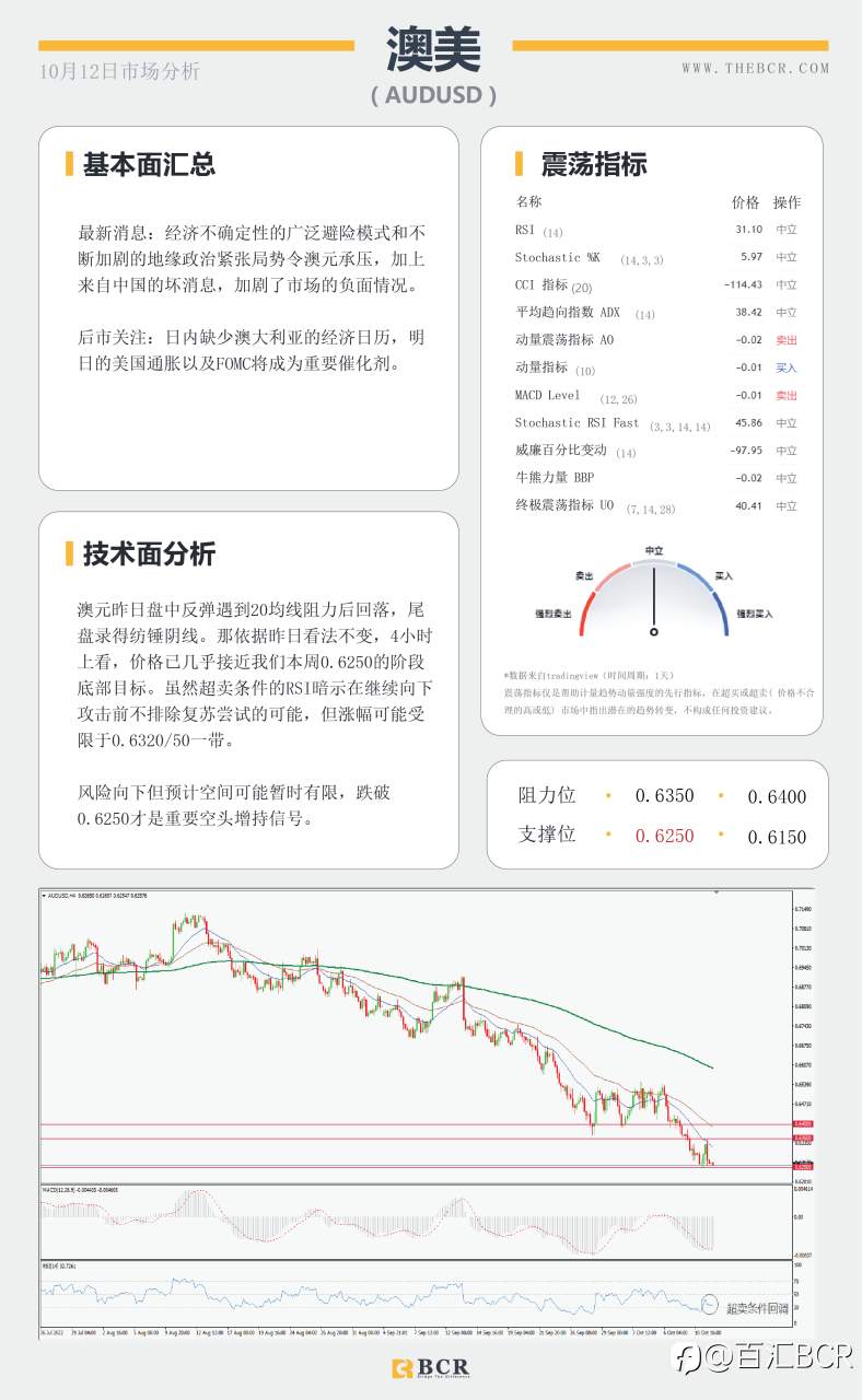 【BCR今日市场分析2022.10.12】日元早盘下冲 油价87寻求机遇