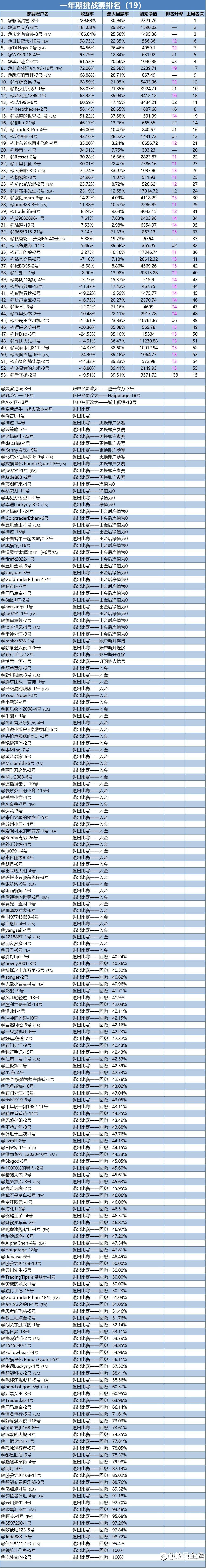 一年期挑战赛排名周报(19)