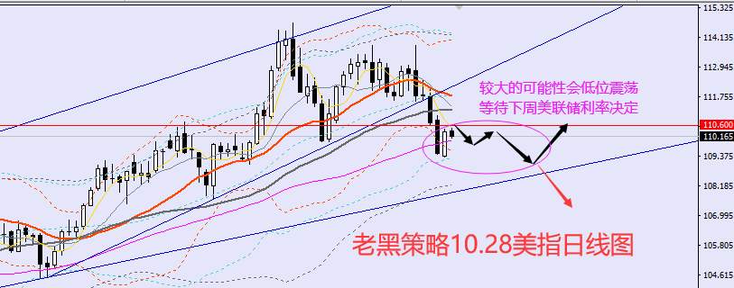 老黑策略：10.28外汇、黄金、原油分析策略