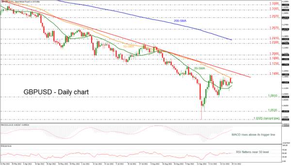 GBPUSD Struggles Withing Short-term SMAs; Neutral Bias