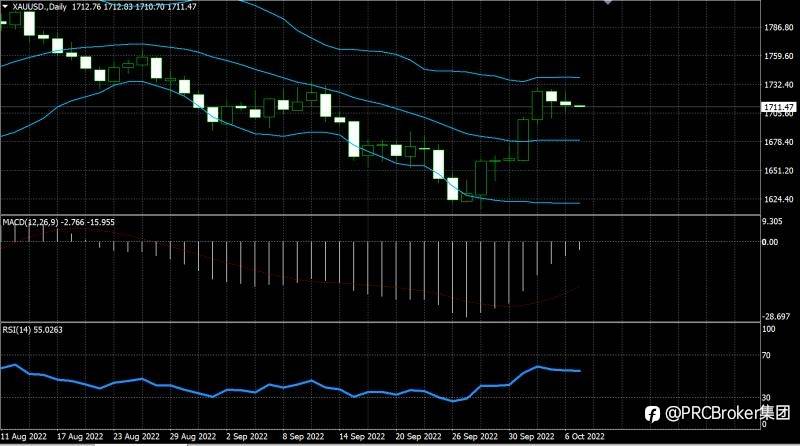PRCBroker：20221007今日汇评