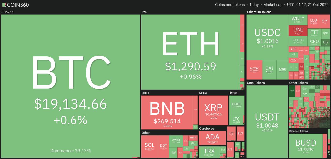 Giá Coin hôm nay 21/10: Bitcoin cố thủ $ 19.000, altcoin tăng nhẹ khi chứng khoán Mỹ ghi nhận đà giảm trong 2 phiên liên tiếp