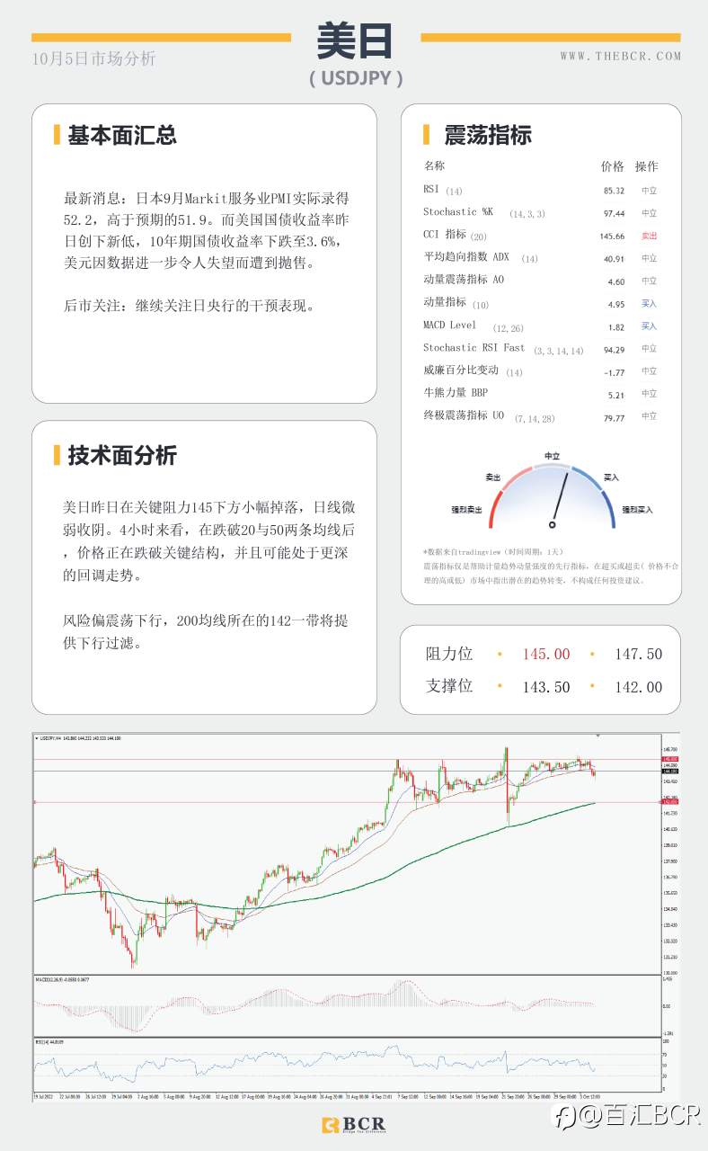 【BCR今日市场分析2022.10.5】9月美非农共识较低 澳储行变得谨慎