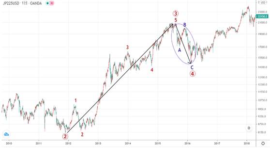 艾略特波浪理论(Elliott Wave)（7）锯齿形和平台形这两种调整波说明