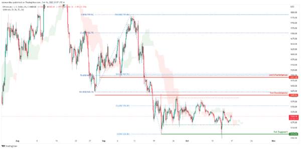 Technical Outlook and Review