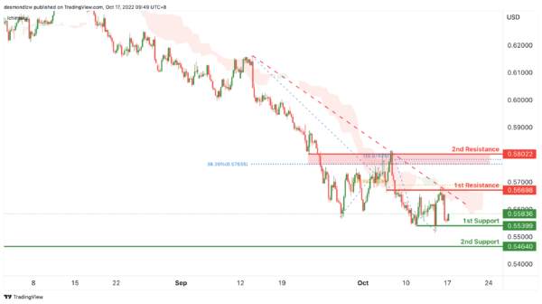 Technical Outlook and Review
