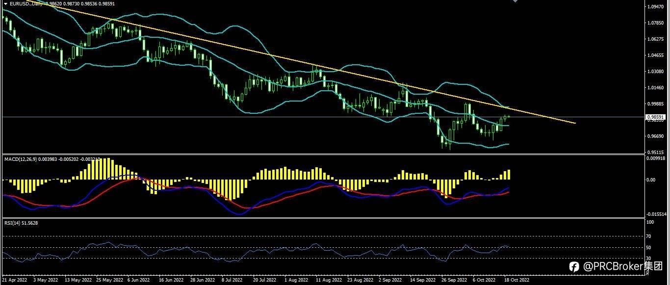 PRCBroker：20221019今日汇评