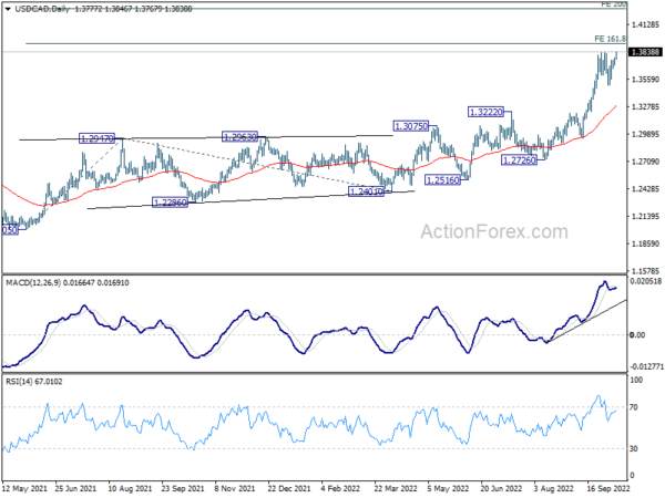 USD/CAD Daily Outlook