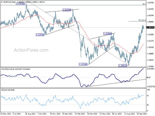 EUR/AUD Daily Outlook