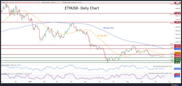 ETHUSD Rangebound after Decline Pauses