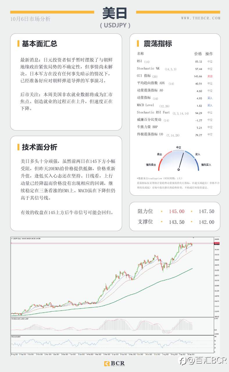 【BCR今日市场分析2022.10.6】日元空头不言放弃 黄金在阻力位被拒