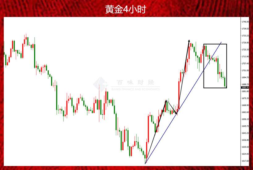 今天能看的就只有黄金短期上涨的机会