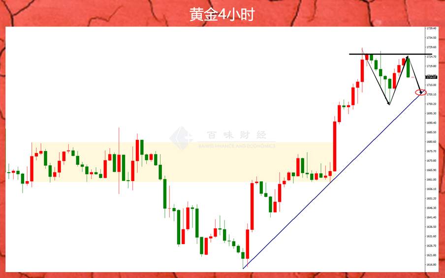 黄金这一波算是吃满了，下一波准备怎么整？