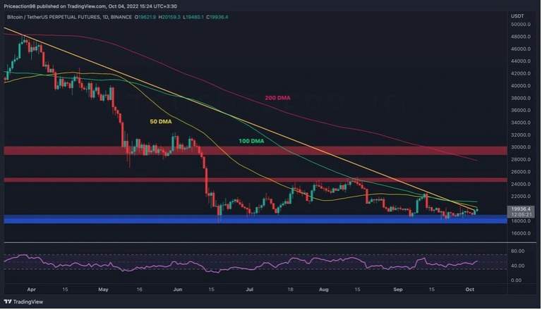 Giá Coin hôm nay 05/10: Bitcoin nỗ lực giữ vững $ 20.000, altcoin hồi phục khi chứng khoán Mỹ tăng mạnh trong 2 phiên liên tiếp