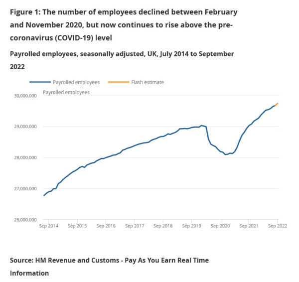 UK payrolled employment rose 69k in Sep, unemployment rate dropped to 3.5% in Aug