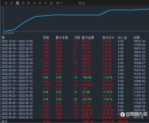 赚260%