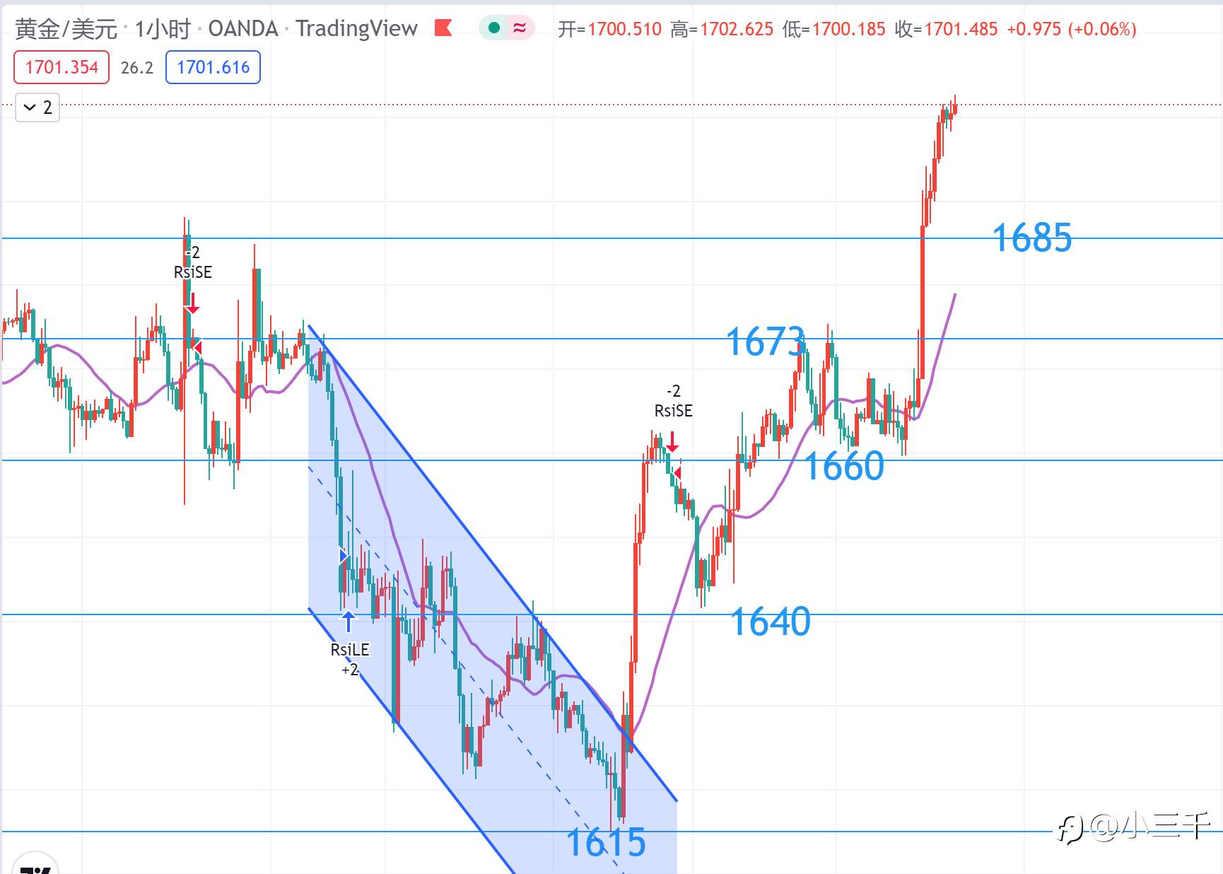 10月4号，黄金操作思路