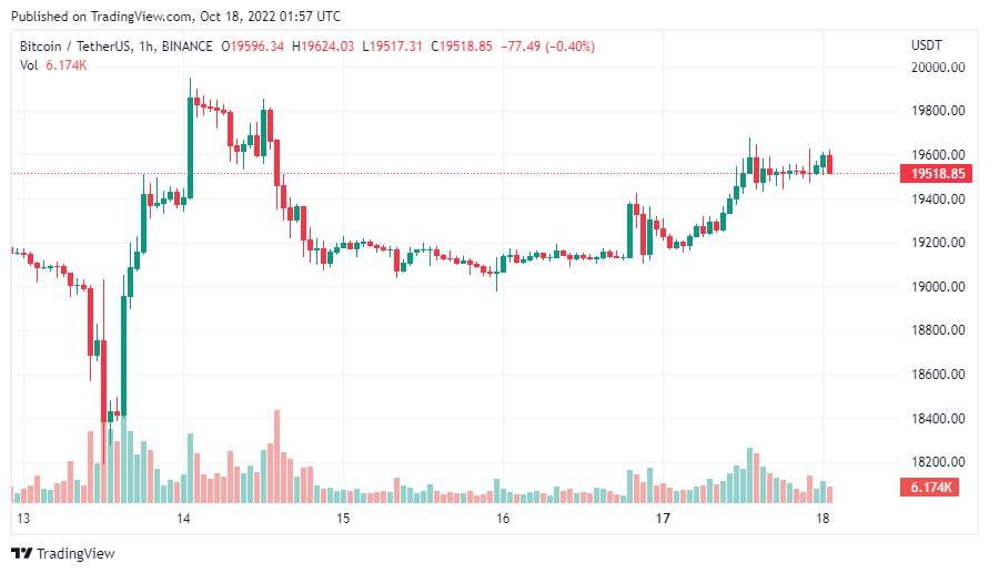 Giá Coin hôm nay 18/10: Bitcoin vượt $ 19.500, altcoin cùng chứng khoán Mỹ bật tăng khi dữ liệu báo cáo kết quả kinh doanh của nhiều công ty lớn tốt hơn mong đợi