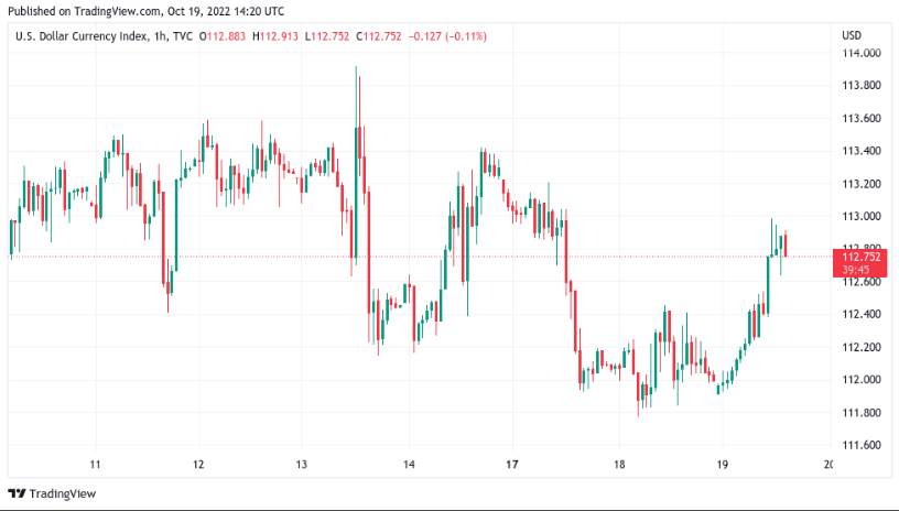 Giá Coin hôm nay 20/10: Bitcoin có nguy cơ mất mốc $ 19.000, altcoin và chứng khoán giảm điểm khi lạm phát tại Liên minh Châu Âu chạm mức cao nhất trong 40 năm qua
