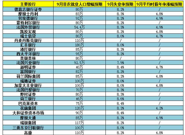 行业动态 | 非农增幅或放缓，惟美联储或持续加息