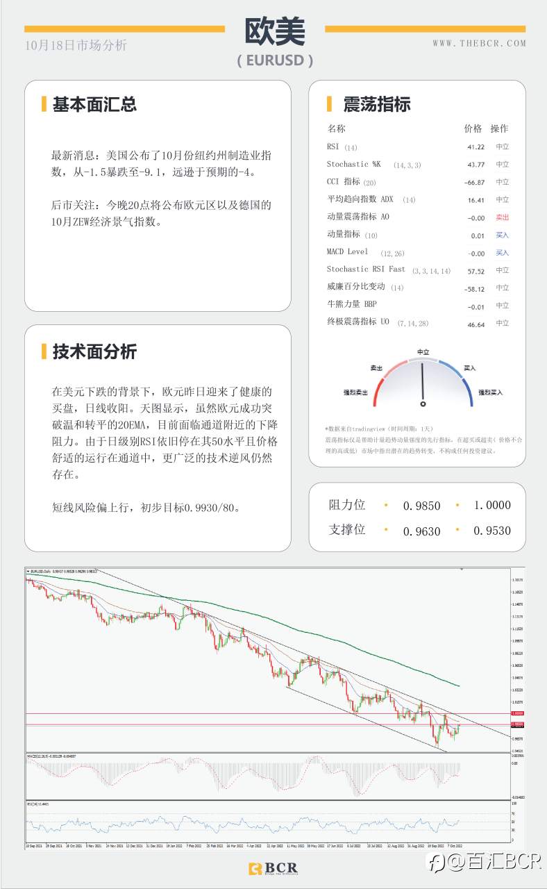 【BCR今日市场分析2022.10.18】纽澳超卖水平上涨 英国预算案大逆转