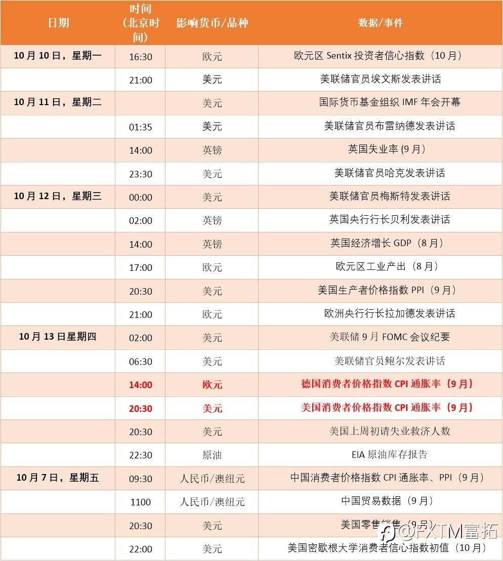FXTM富拓：【财历焦点】最新通胀即将登场，推动美国再次大幅加息？