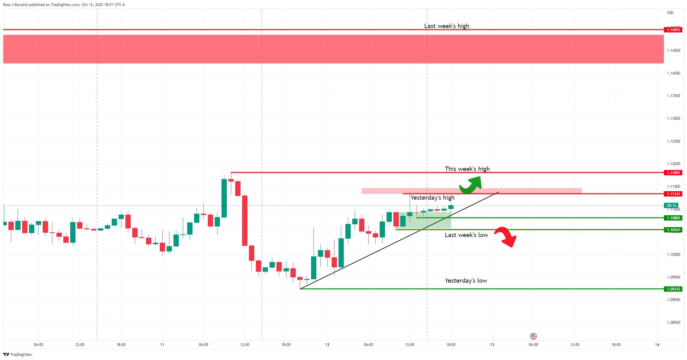 Phân Tích Giá GBP/USD: Phe Đầu Cơ Giá Lên Nhắm Mục Tiêu Phá Vỡ Mức 1,1150 Và 1,1180 Sau Đó