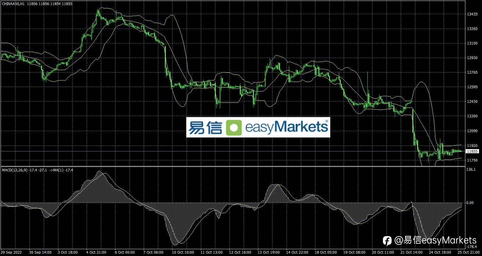 2022年10月26日 美国经济数据不佳以及非美央行加息预期