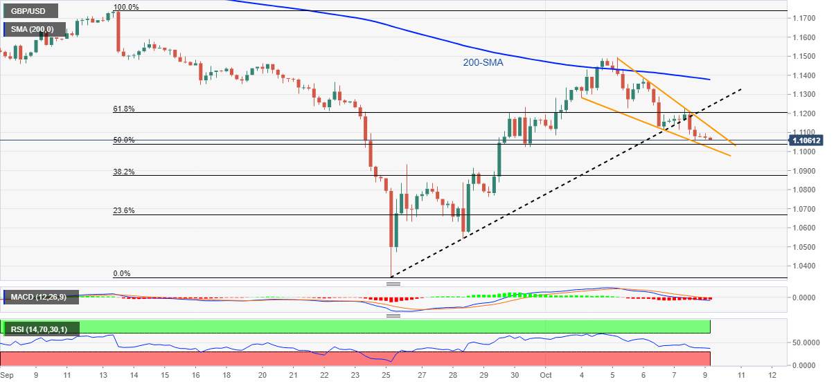 Phân Tích Giá GBP/USD: Mô Hình Nêm Giảm Kiểm Tra Phe Đầu Cơ Giá Xuống Dưới 1,1100