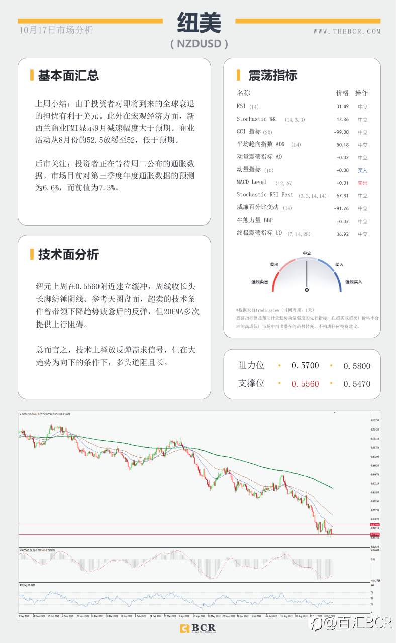 【BCR今日市场分析2022.10.17】油价回吐上周涨幅 日本干预成为风险