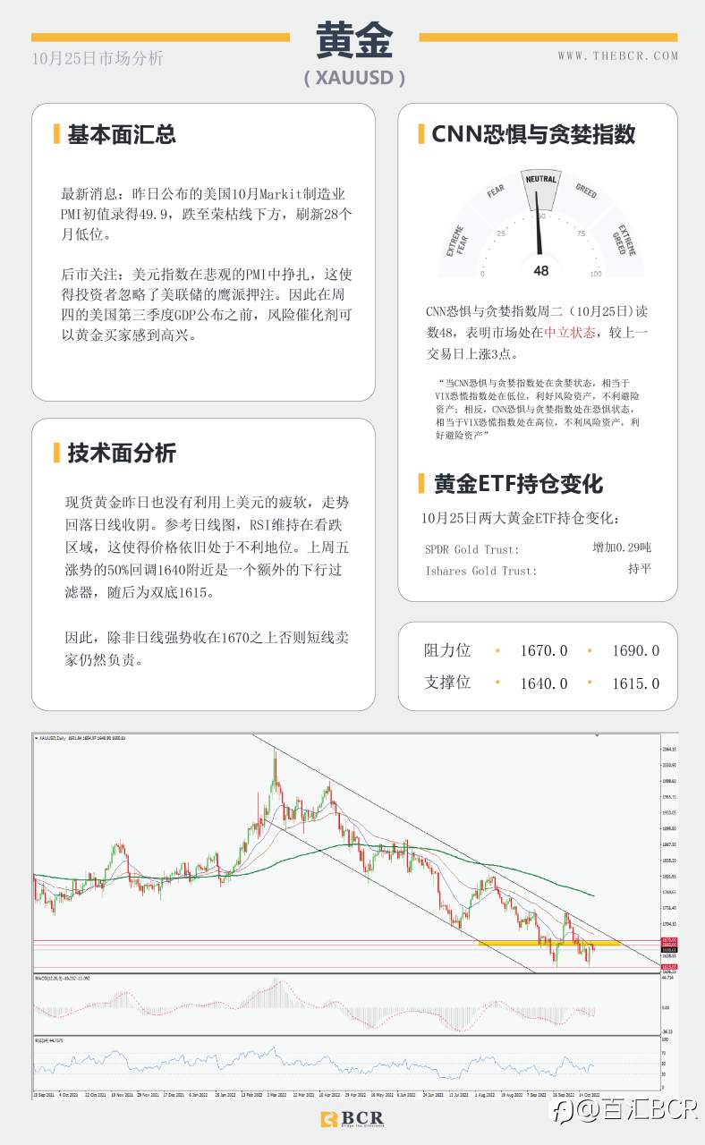 【BCR今日市场分析2022.10.25】风险疲软拖累纽澳 多空较量油价持平