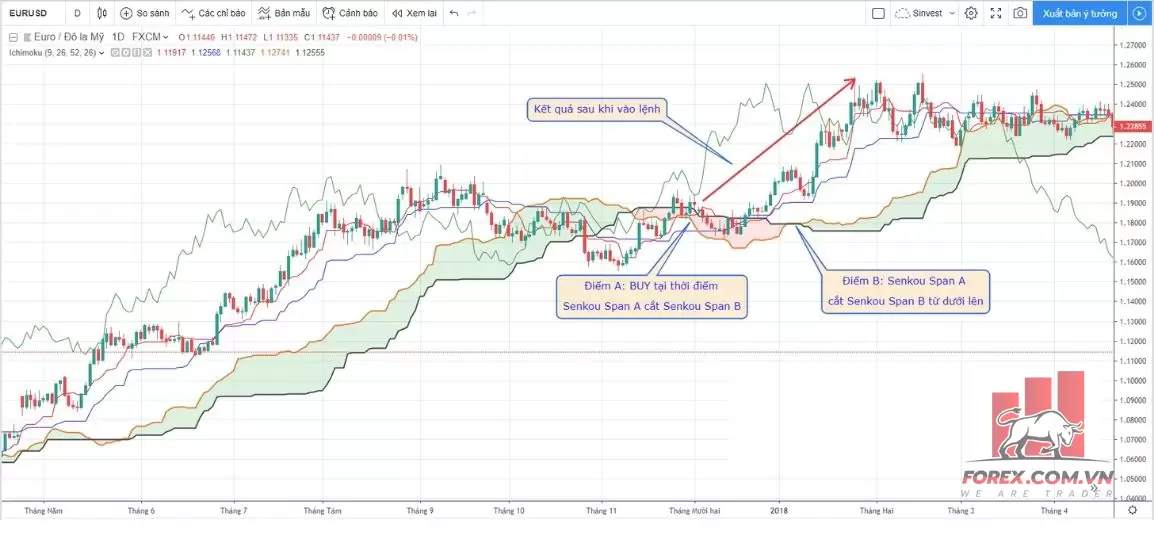 Ichimoku Kinko Hyo – Chi tiết cách giao dịch với chỉ báo Ichimoku