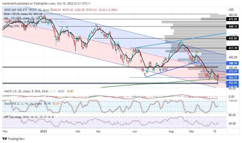 Week Ahead on Wall Street (SPX QQQ): Can earnings season turn the ship or are we heading for 100bips?