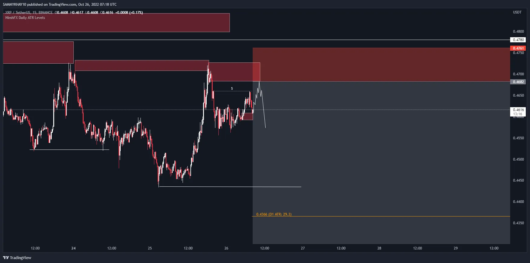 LOOKING TO SHORT XRP INTO MY POI BEFORE LONG TERM BUYS