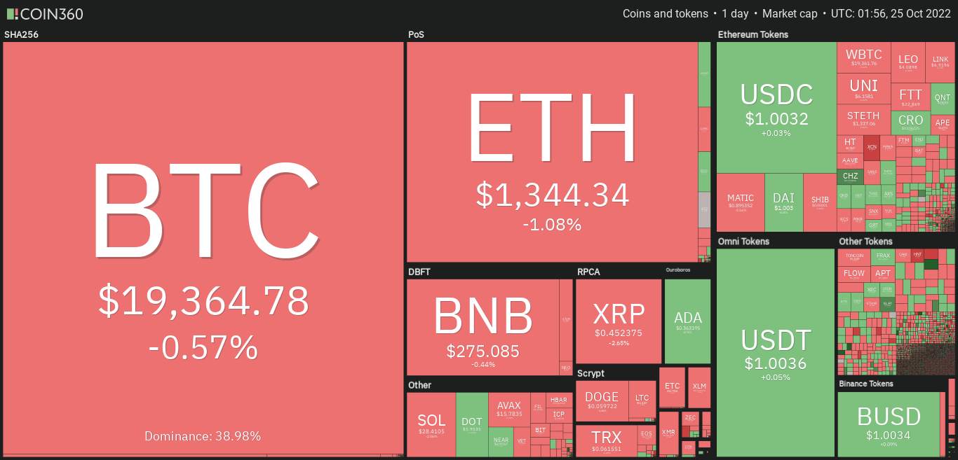 Giá Coin hôm nay 25/10: Bitcoin đang chuẩn bị cho động thái mở rộng lớn, altcoin giảm nhẹ khi Hang Seng của Hồng Kông chứng kiến ​​mức giảm hàng ngày lớn nhất kể từ 2008