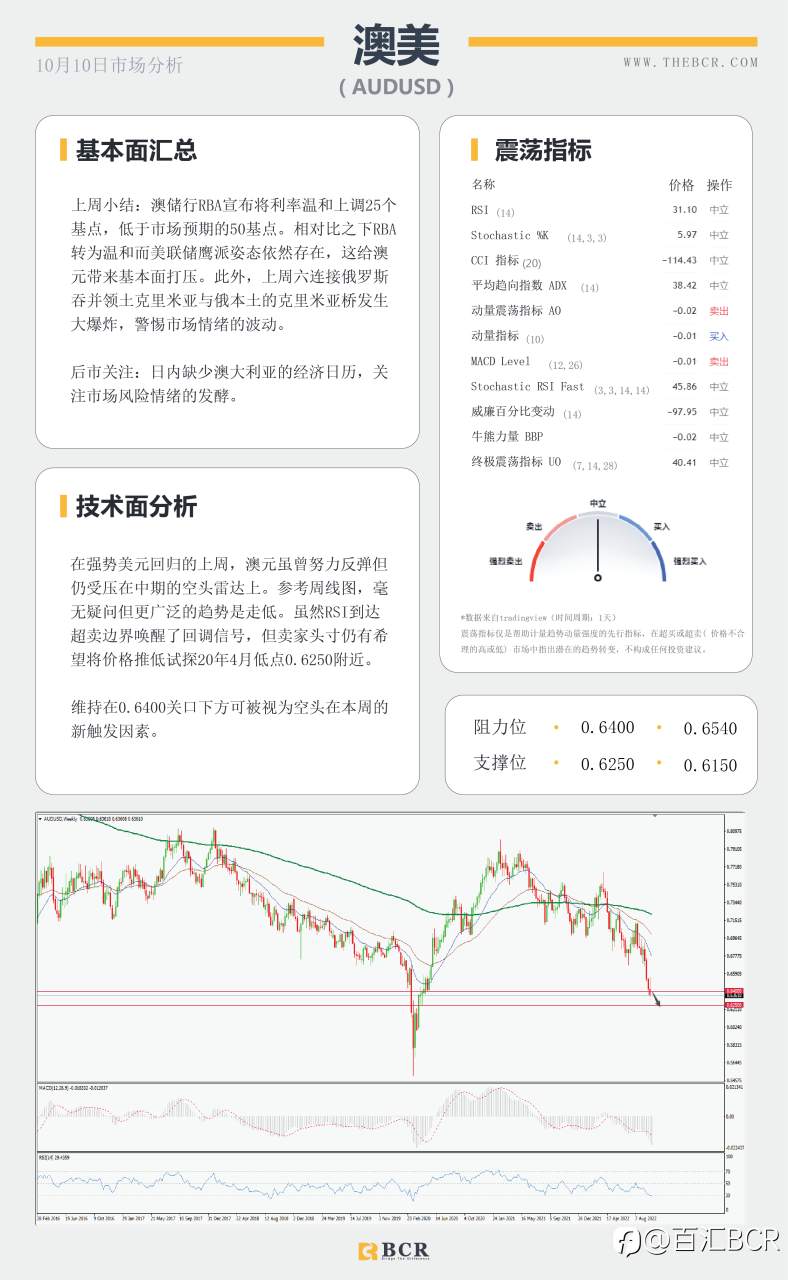 【BCR今日市场分析2022.10.10】油价多头涌现 美元为非农欢呼