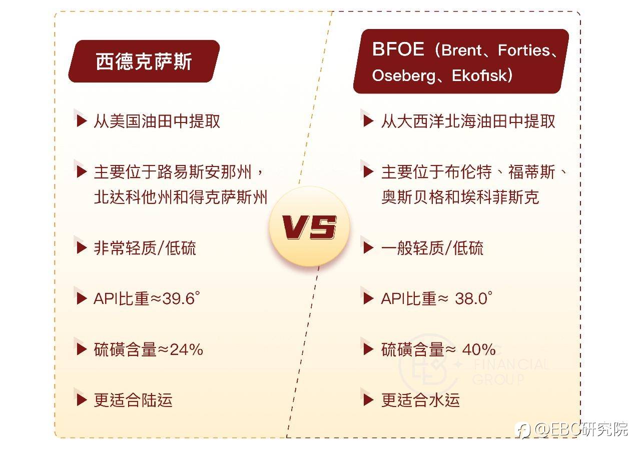 EBC研究院｜布油（Brent）& 美油（WTI）套利，能找到量化标准吗？