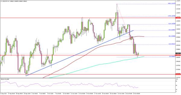 USD/CHF At Risk of More Losses, Oil Price Rises