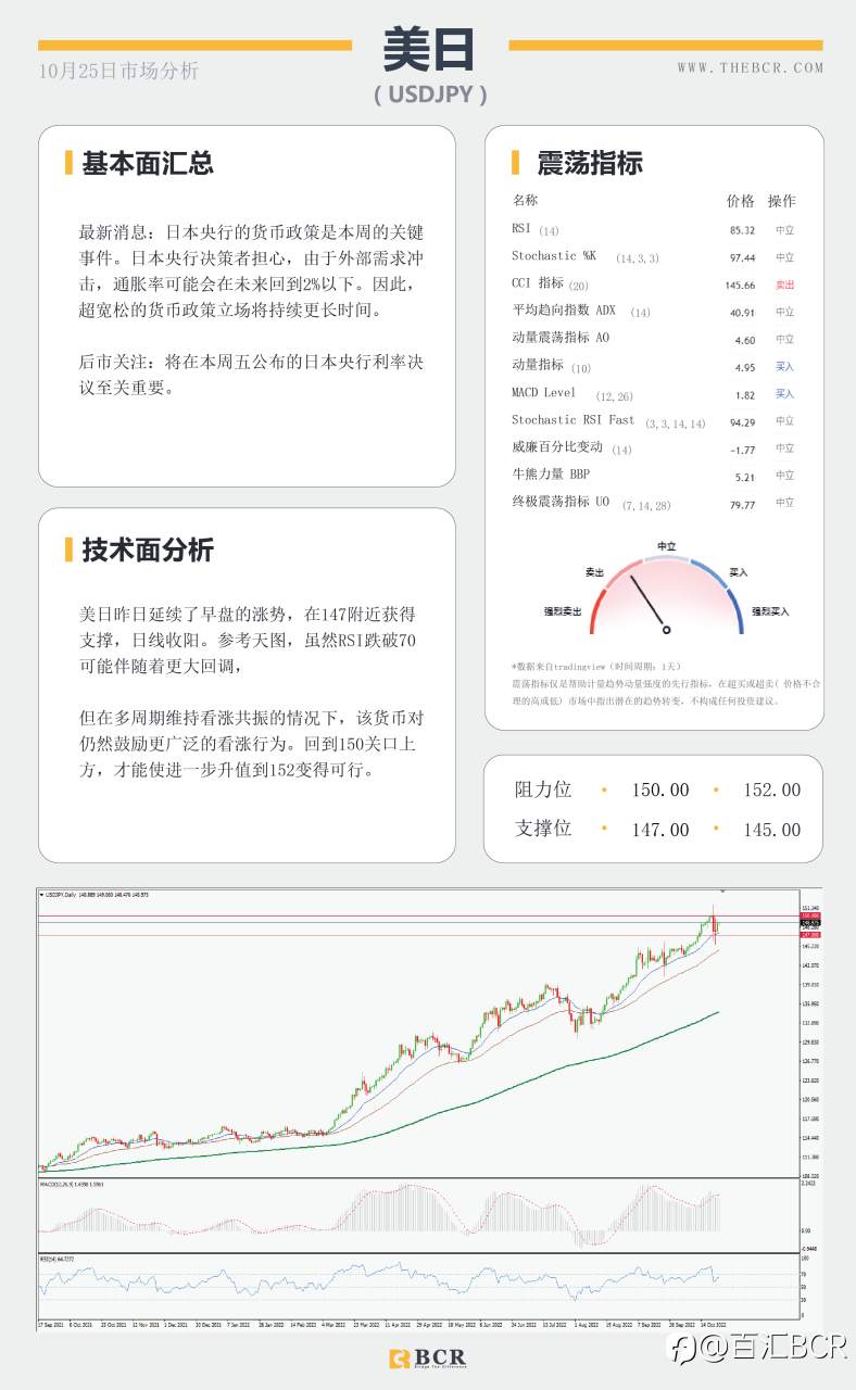 【BCR今日市场分析2022.10.25】风险疲软拖累纽澳 多空较量油价持平