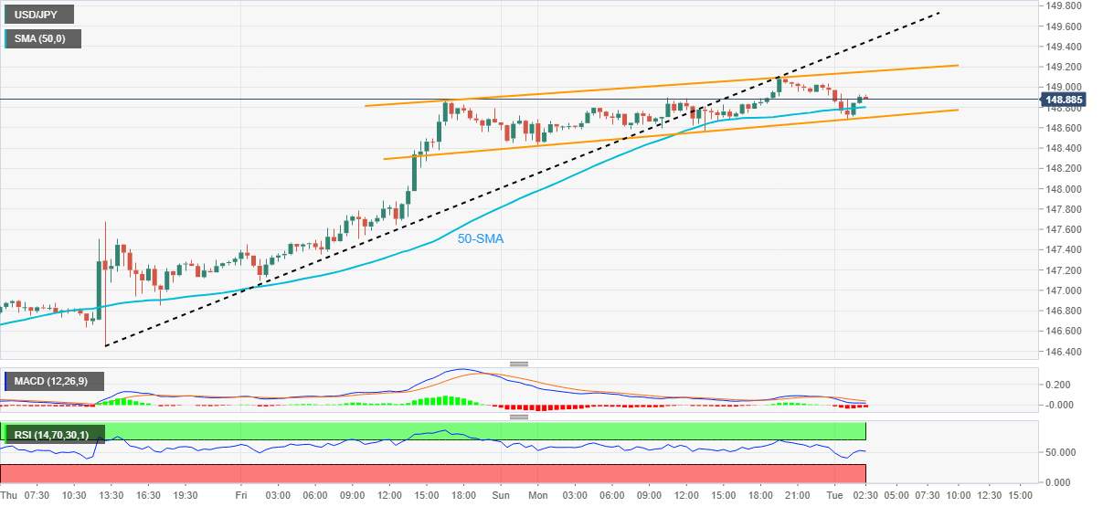 Phân Tích Giá USD/JPY: Người Mua Nắm Quyền Kiểm Soát Ở Mức Đỉnh Trong 32 Năm Gần 149,00